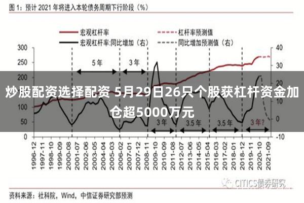 炒股配资选择配资 5月29日26只个股获杠杆资金加仓超5000万元